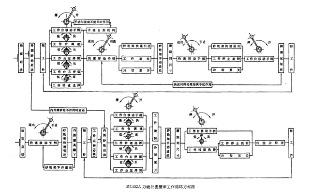 机械液压电器的相互关系和外圆磨床的工作循环图