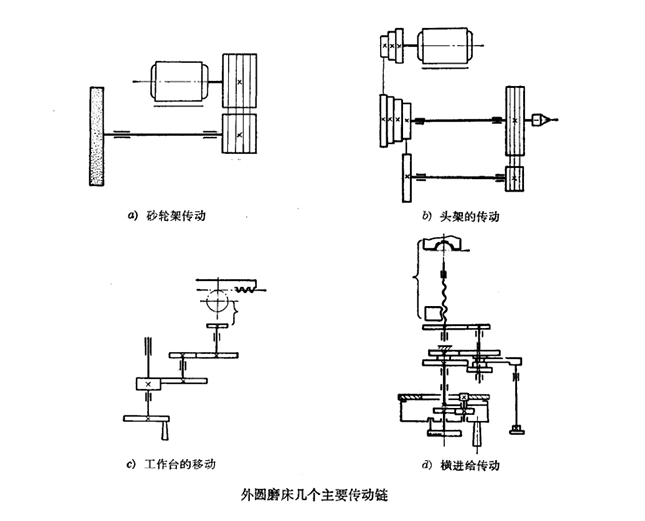 (1)由砂轮架电动机通过皮带传动,使砂轮作高速旋转; (2)由头架电动机